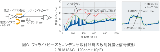 【図C】フェライトビーズとコンデンサ取付け時の放射雑音と信号波形（BLM18AG 120ohm+10pF）