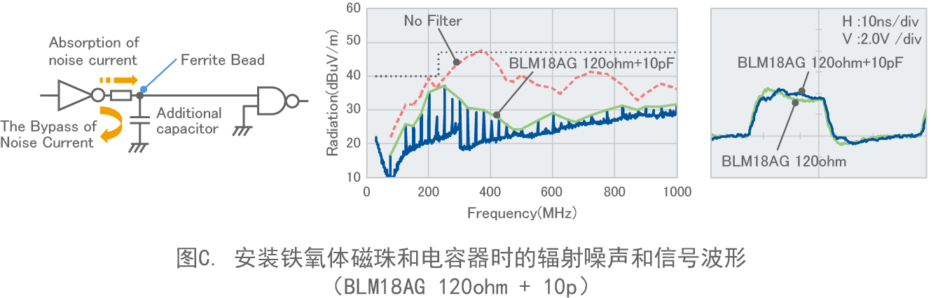 图C. 安装铁氧体磁珠和电容器时的辐射噪声和信号波形（BLM18AG 120ohm + 10p）