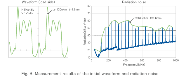 Fig. B. Measurement results of the initial waveform and radiation noise