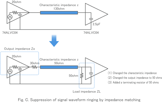 Fig. C. Suppression of signal waveform ringing by impedance matching