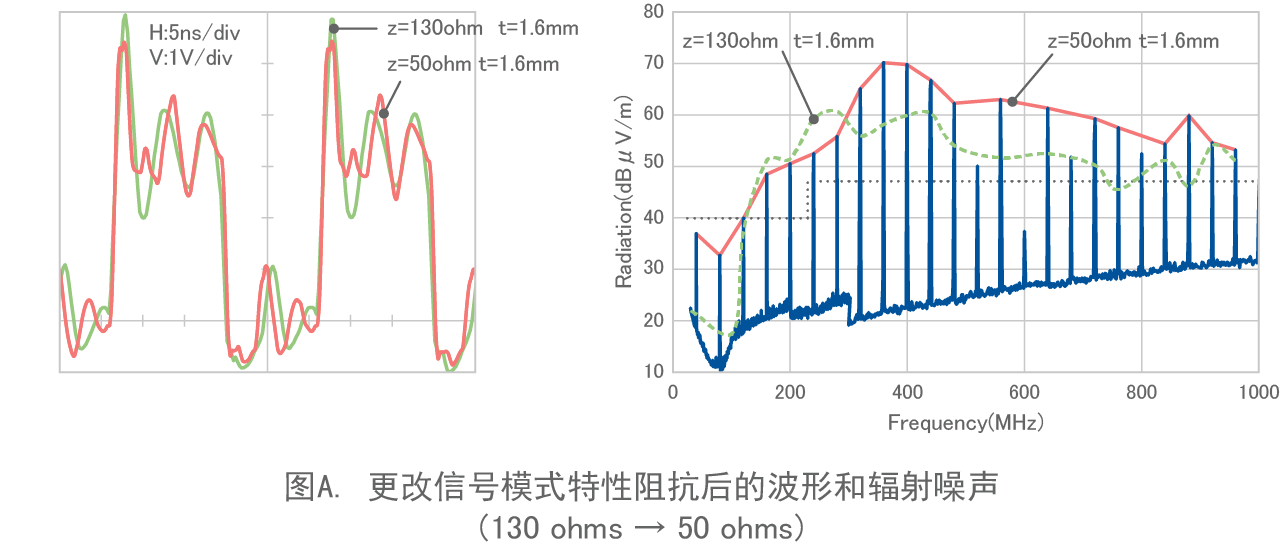 图A. 更改信号模式特性阻抗后的波形和辐射噪声 (130ohms → 50ohms)