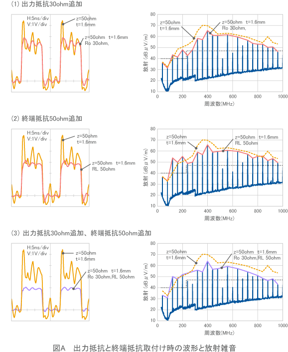 【図A】出力抵抗と終端抵抗取付け時の波形と放射雑音