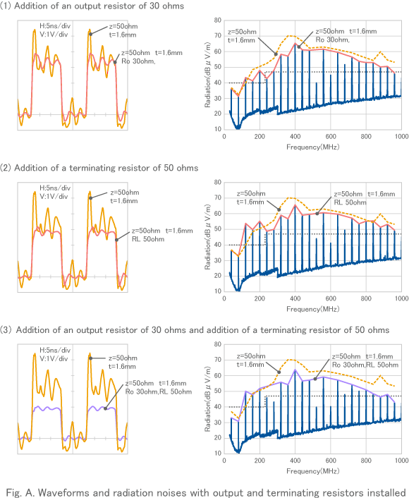 Fig. A. Waveforms and radiation noises with output and terminating resistors installed