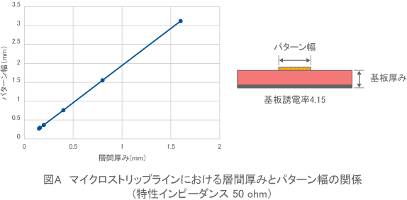 【図A】マイクロストリップラインにおける層間厚みとパターン幅の関係（特性インピーダンス 50ohm）