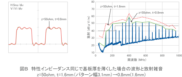 【図B】特性インピーダンス同じで基板厚を薄くした場合の波形と放射雑音。Z=50ohm, t=1.6mm（パターン幅3.1mm）→0.8mm（1.6mm）
