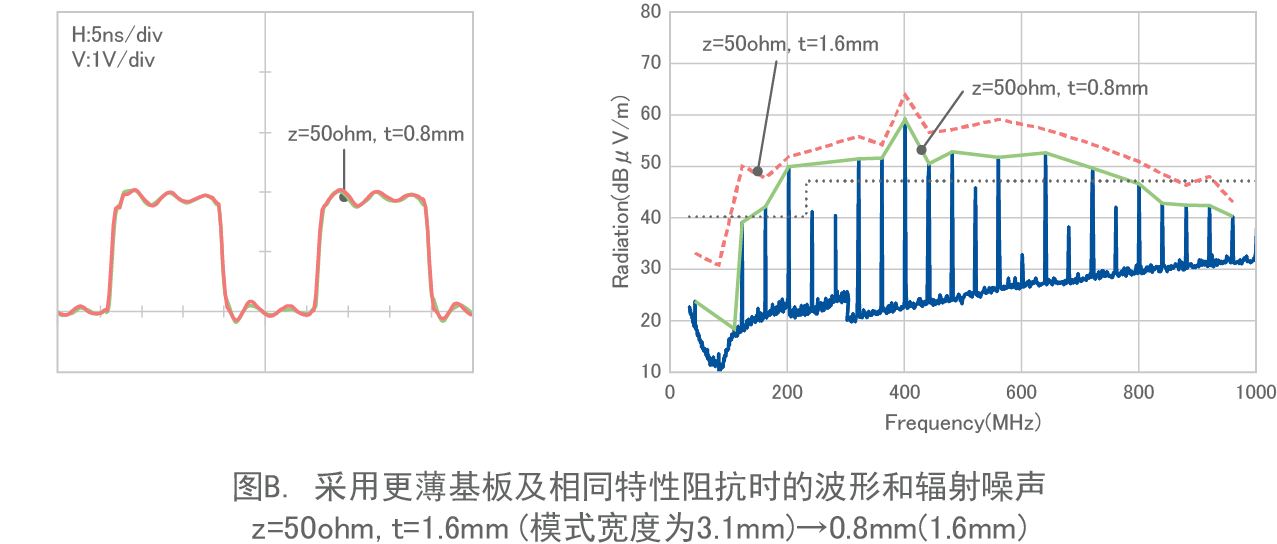 图B. 采用更薄基板及相同特性阻抗时的波形和辐射噪声 z=50ohm, t=1.6mm (模式宽度为3.1mm)→0.8mm(1.6mm)