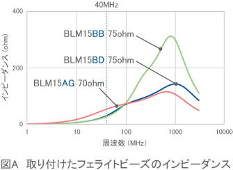 【図A】取り付けたフェライトビーズのインピーダンス
