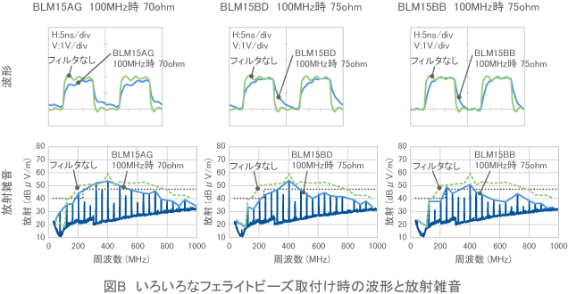 【図B】いろいろなフェライトビーズ取付け時の波形と放射雑音