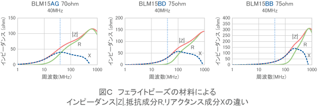 【図C】フェライトビーズの材料によるインピーダンス|Z|,抵抗成分R,リアクタンス成分Xの違い