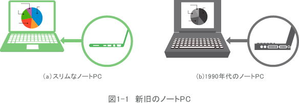 図1-1　新旧のノートPC
