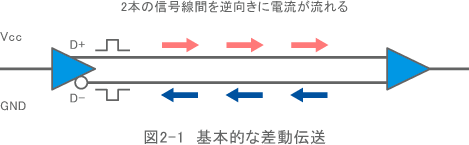 図2-1　基本的な差動伝送