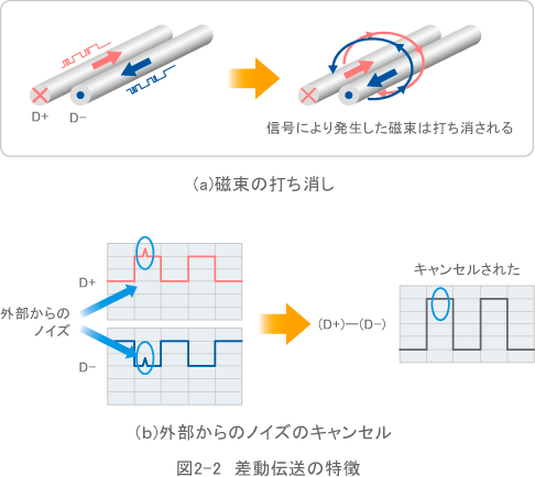 図2-2　差動伝送の特徴