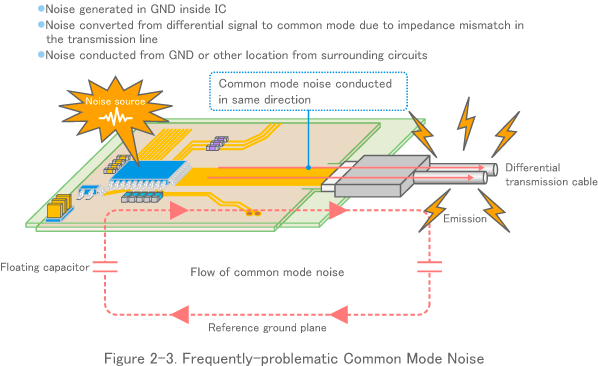 Figure 2-3. Frequently-problematic Common Mode Noise