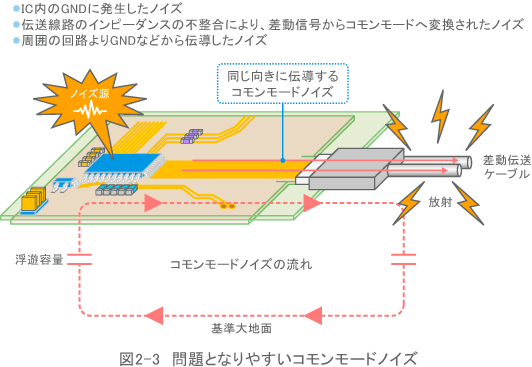図2-3　問題となりやすいコモンモードノイズ
