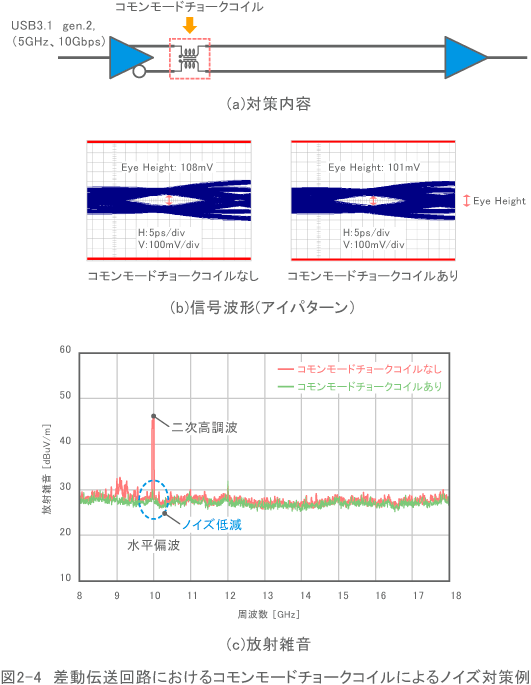図2-4　差動伝送回路におけるコモンモードチョークコイルによるノイズ対策例