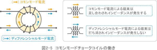 図2-5　コモンモードチョークコイルの働き