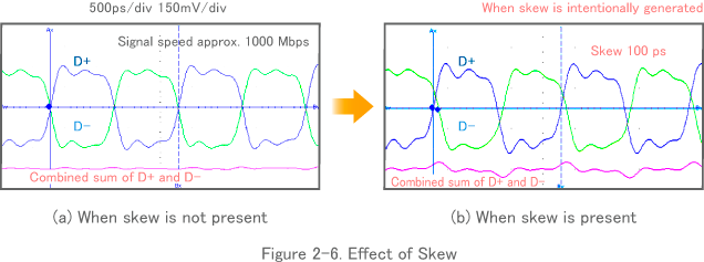 Figure 2-6. Effect of Skew