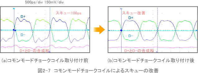 図2-7　コモンモードチョークコイルによるスキューの改善