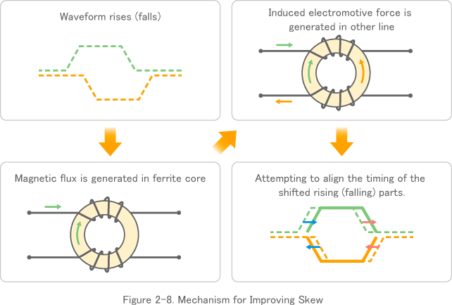 Figure 2-8. Mechanism for Improving Skew