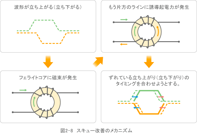 図2-8　スキュー改善のメカニズム