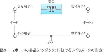 図3-1　2ポートの部品(インダクタ）におけるSパラメータの測定