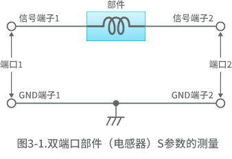 图3-1.双端口部件（电感器）S参数的测量