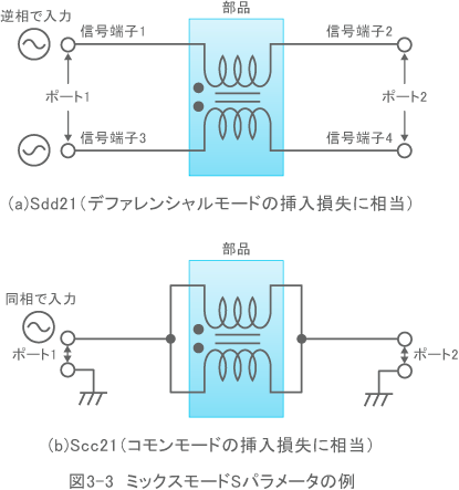 図3-3　ミックスモードSパラメータの例