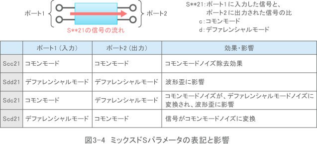 図3-4　ミックスドSパラメータの表記と影響