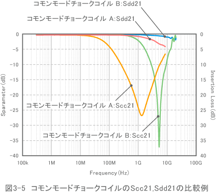 図3-5　コモンモードチョークコイルのScc21,Sdd21の比較例