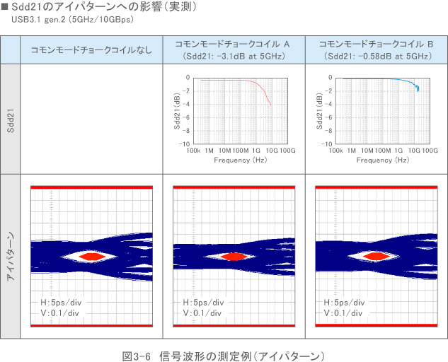 図3-6　信号波形の測定例（アイパターン）