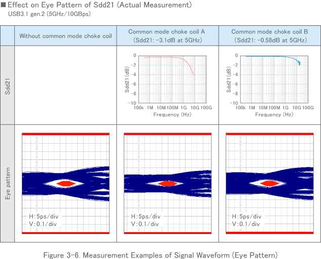 Figure 3-6. Measurement Examples of Signal Waveform (Eye Pattern)