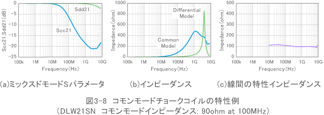 図3-8　コモンモードチョークコイルの特性例 （DLW21SN コモンモードインピーダンス: 90ohm a t 100MHz)