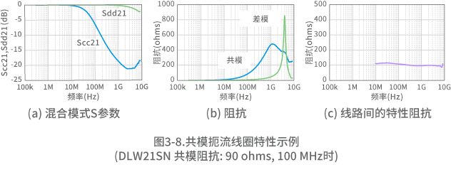 图3-8.共模扼流线圈特性示例 (DLW21SN 共模阻抗: 90 ohms, 100 MHz时)