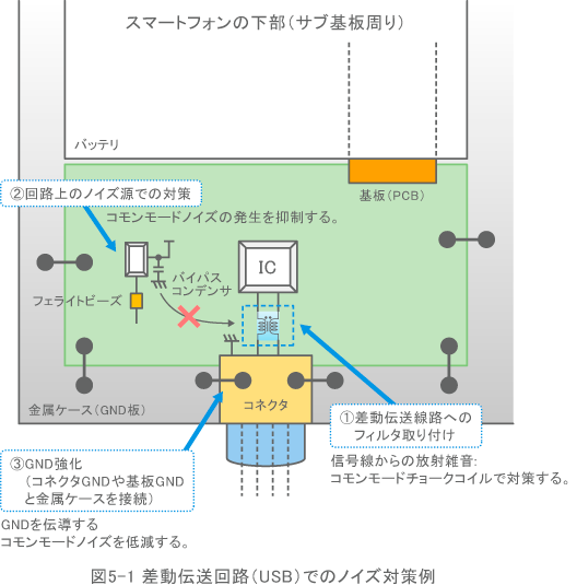 図5-1 差動伝送回路（USB）でのノイズ対策例