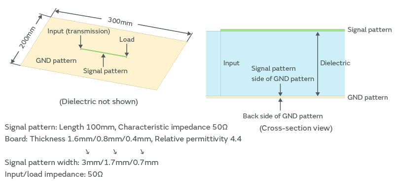 Effect of ground (GND) design on EMI noise in printed circuit boards ...