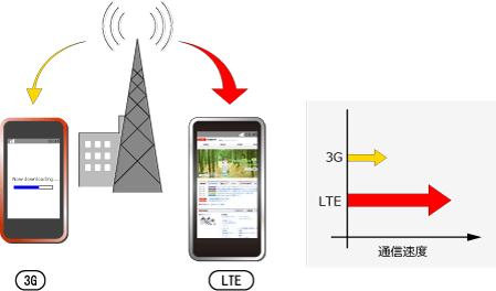 Image of LTE Features