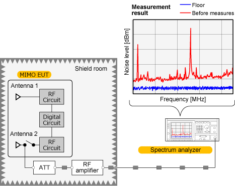 Image of noise measurement