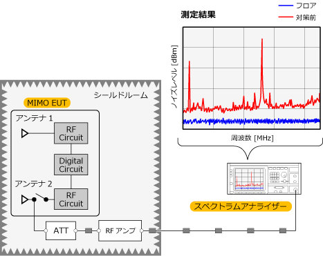 Image of noise measurement