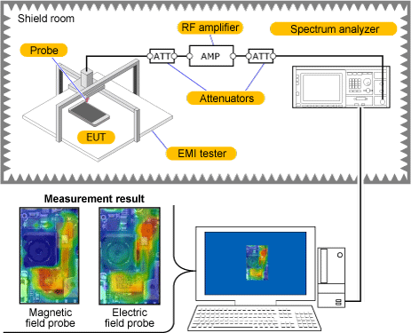 Image of measurement of adjacent electromagnetic field distribution
