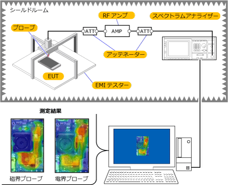 Image of measurement of adjacent electromagnetic field distribution