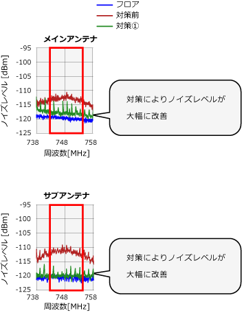 Image of effect of anti-noise measures