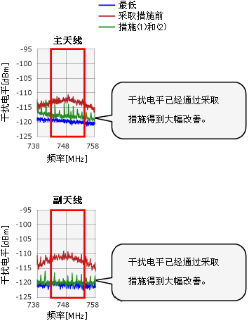 Image of effect of anti-noise measures
