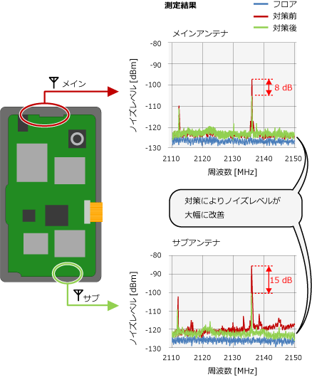 対策のアンテナ測定結果