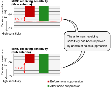 Image of MIMO receiving sensitivity