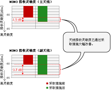 MIMO接收灵敏度图