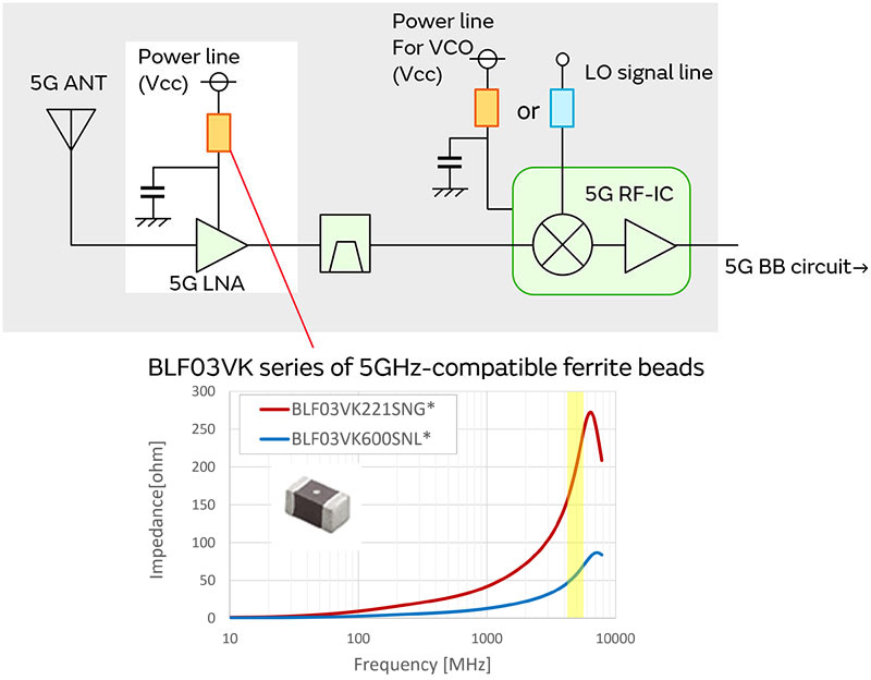 5G通信環境における5GHz Wi-Fiとの間の干渉対策のイメージ画像5