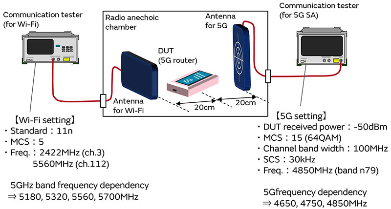 Image 7 of Measures against Interference with 5GHz Wi-Fi in 5G Communication Environments