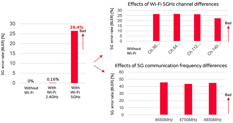 Image 8 of Measures against Interference with 5GHz Wi-Fi in 5G Communication Environments