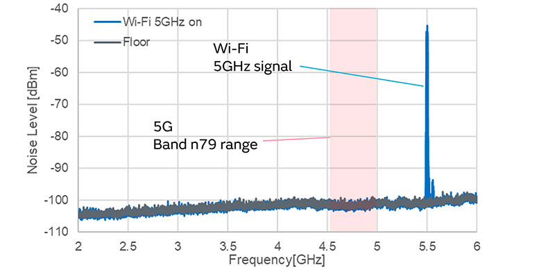 5G通信環境における5GHz Wi-Fiとの間の干渉対策のイメージ画像10