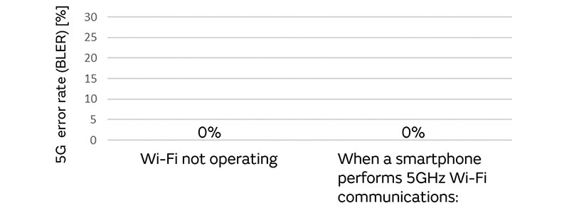 Image 12 of Measures against Interference with 5GHz Wi-Fi in 5G Communication Environments